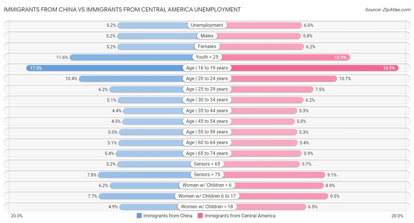 Immigrants from China vs Immigrants from Central America Unemployment