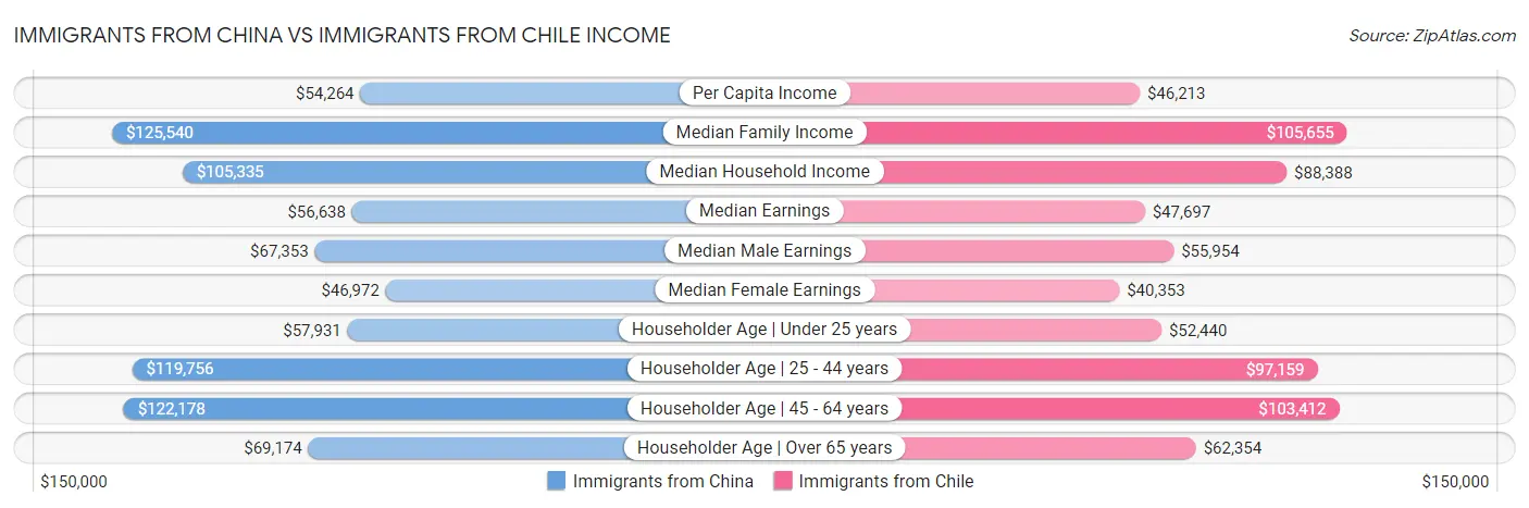 Immigrants from China vs Immigrants from Chile Income