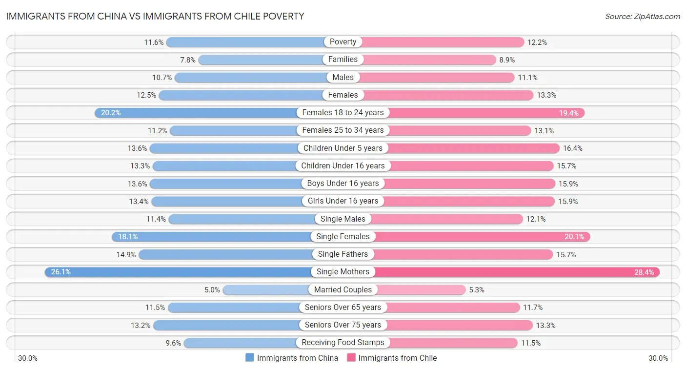 Immigrants from China vs Immigrants from Chile Poverty