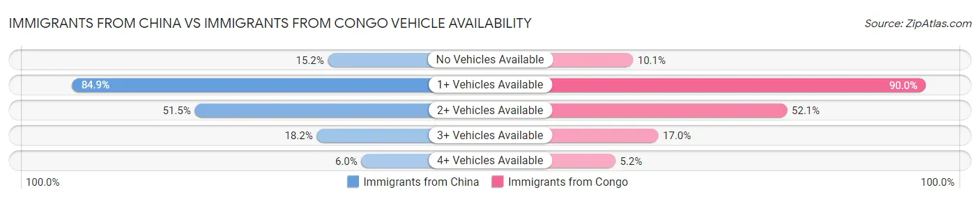 Immigrants from China vs Immigrants from Congo Vehicle Availability