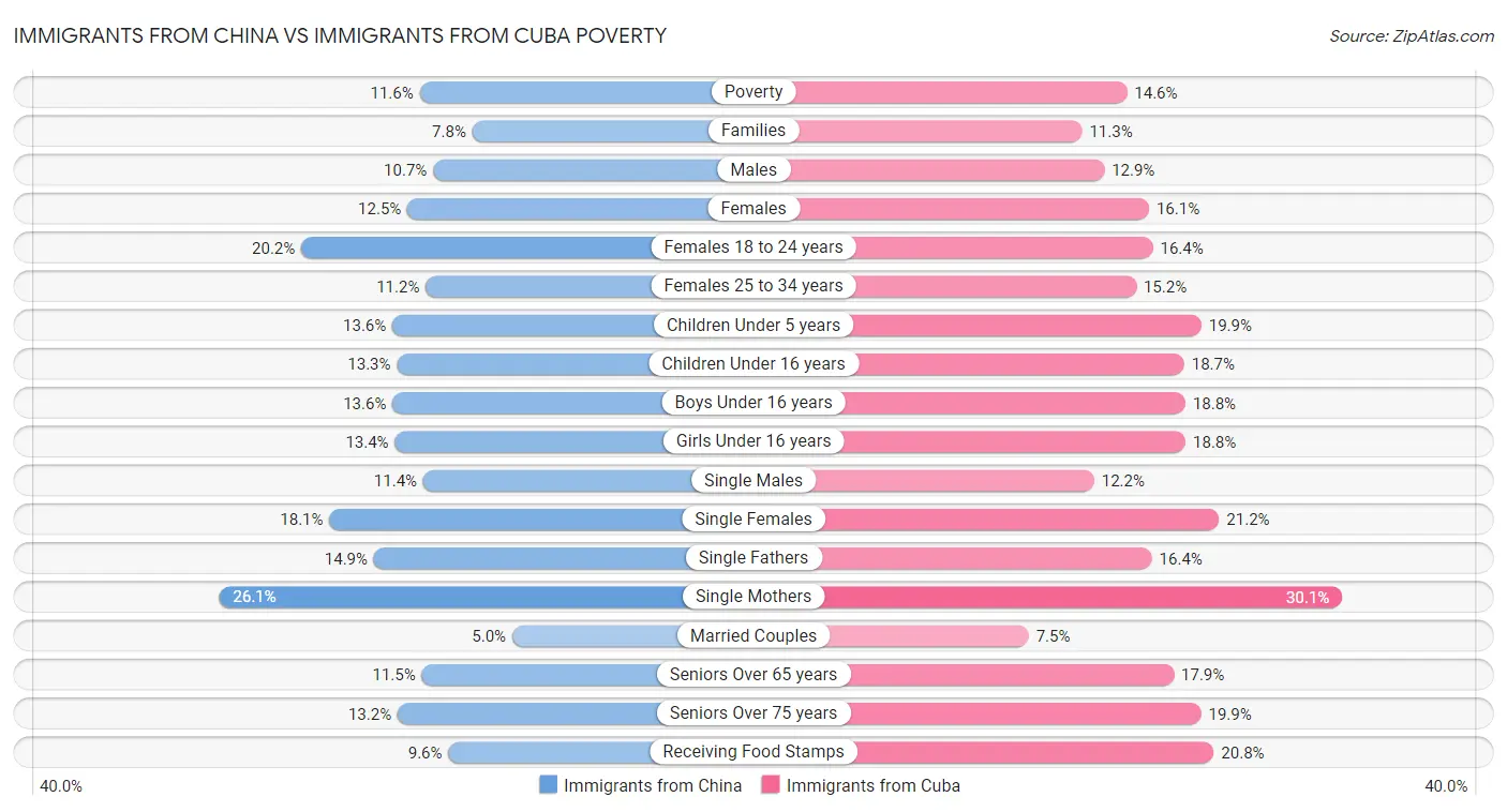 Immigrants from China vs Immigrants from Cuba Poverty