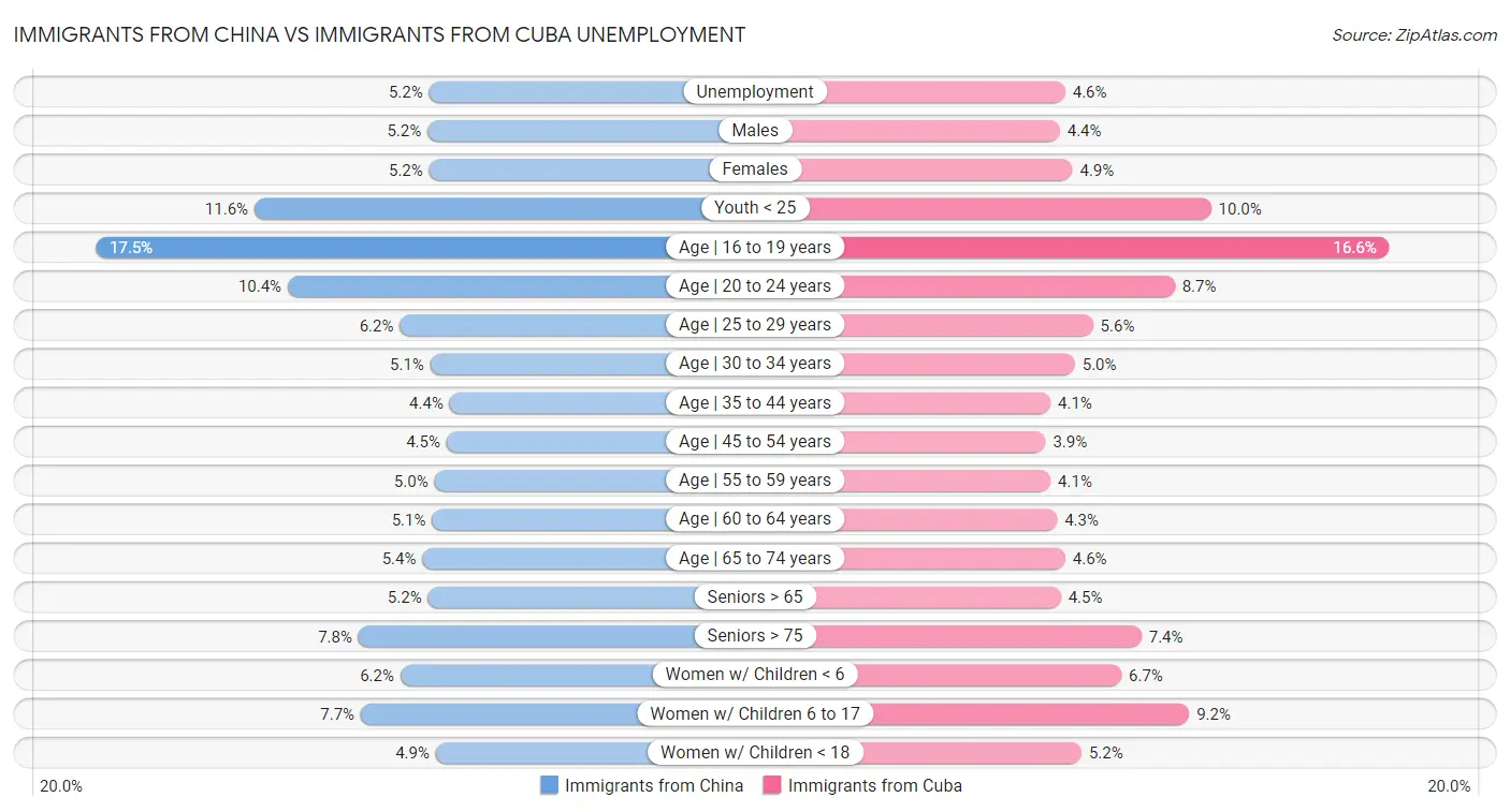 Immigrants from China vs Immigrants from Cuba Unemployment
