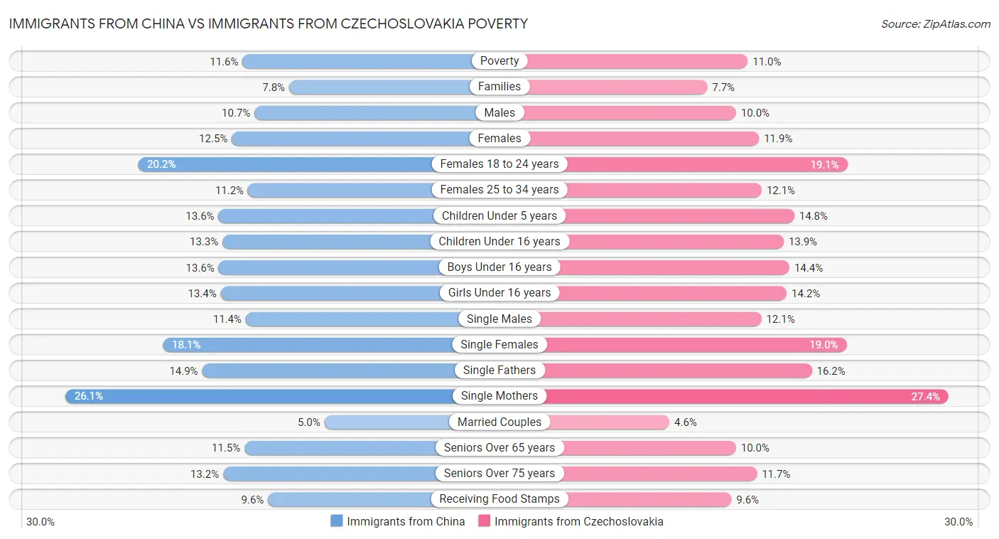 Immigrants from China vs Immigrants from Czechoslovakia Poverty