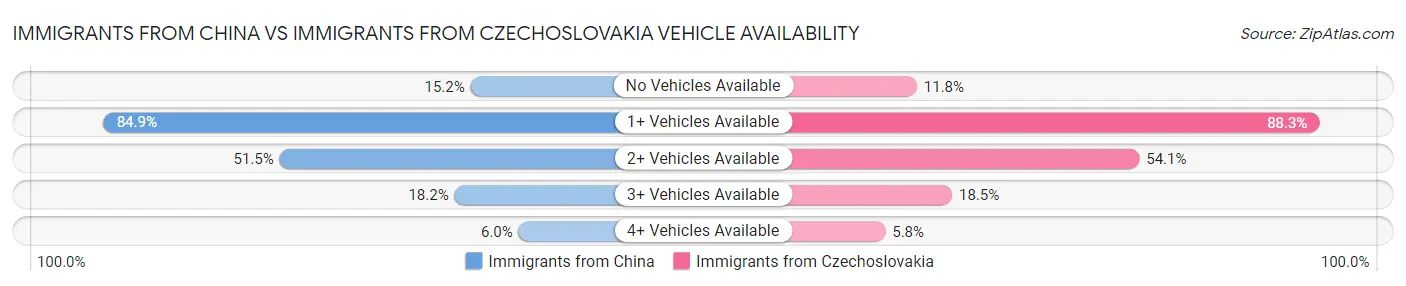 Immigrants from China vs Immigrants from Czechoslovakia Vehicle Availability
