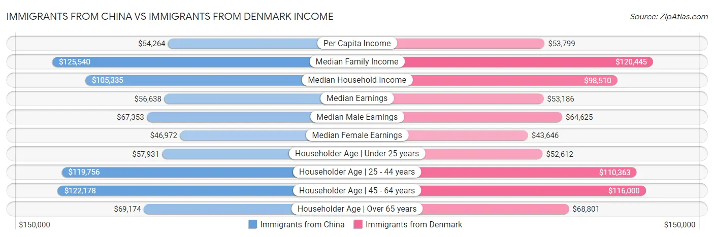 Immigrants from China vs Immigrants from Denmark Income