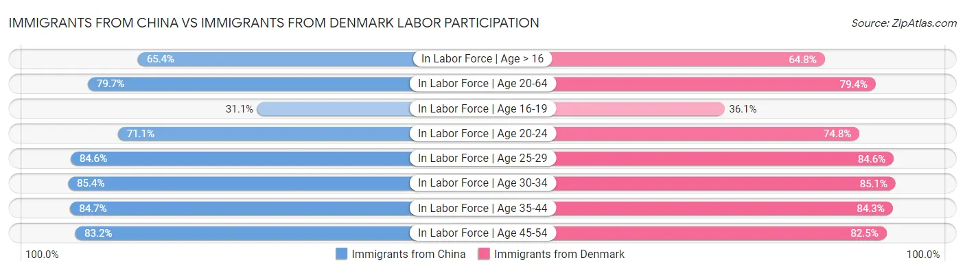 Immigrants from China vs Immigrants from Denmark Labor Participation