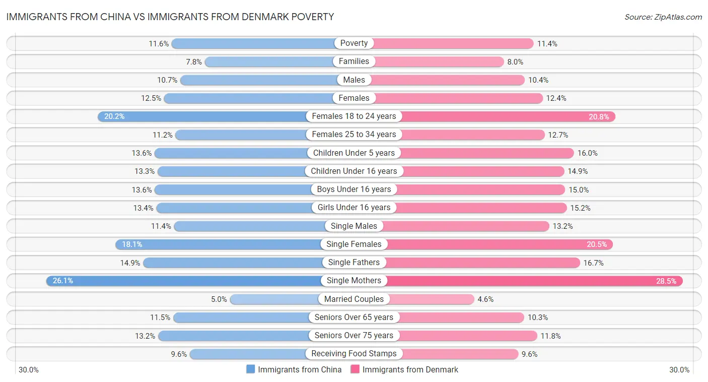 Immigrants from China vs Immigrants from Denmark Poverty