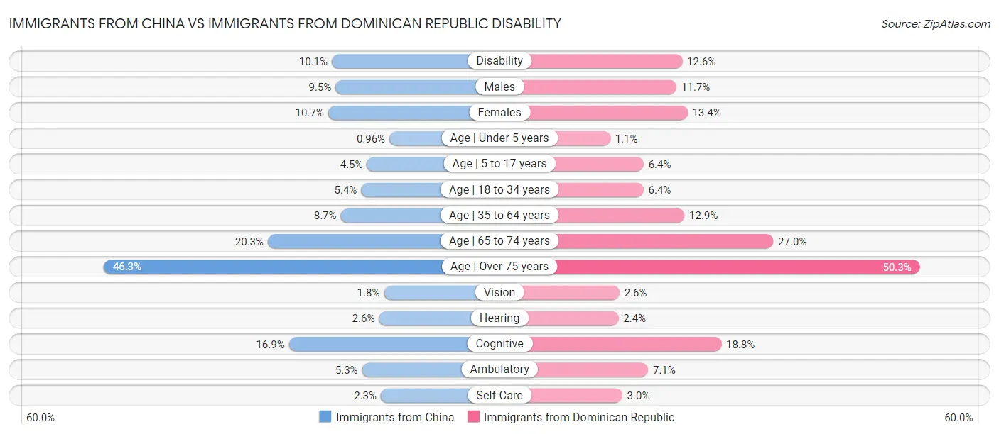 Immigrants from China vs Immigrants from Dominican Republic Disability