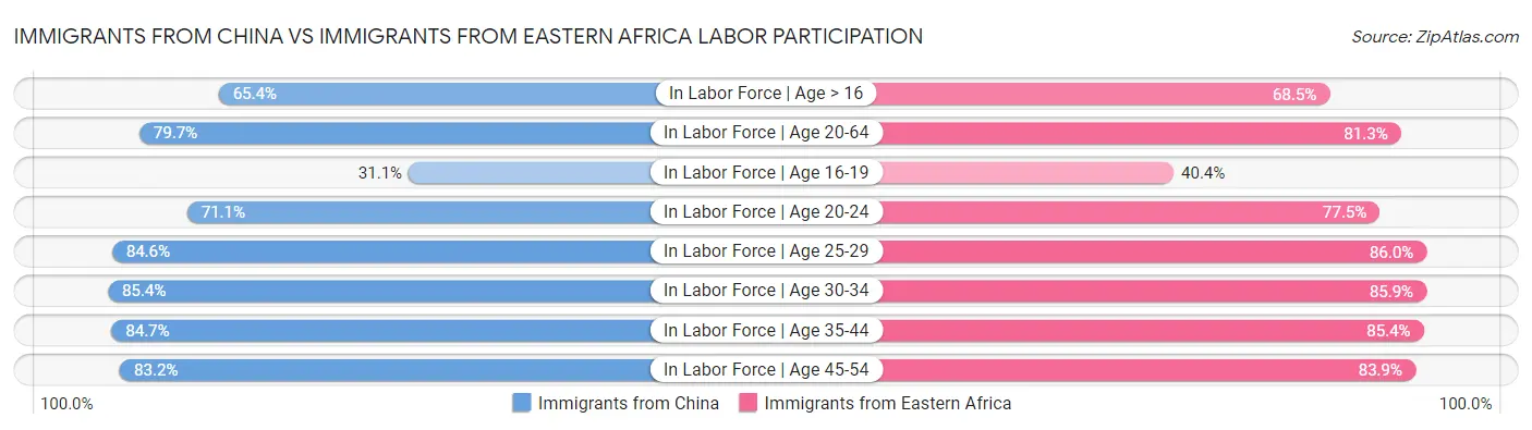 Immigrants from China vs Immigrants from Eastern Africa Labor Participation