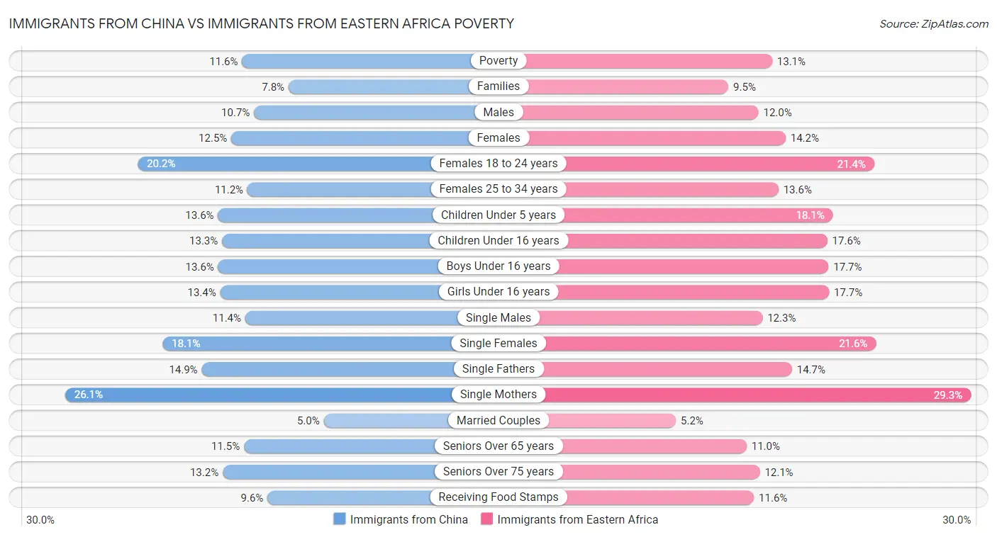 Immigrants from China vs Immigrants from Eastern Africa Poverty