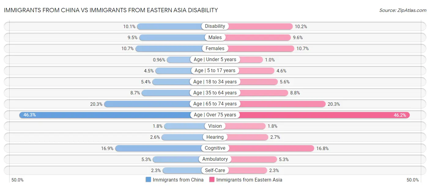 Immigrants from China vs Immigrants from Eastern Asia Disability