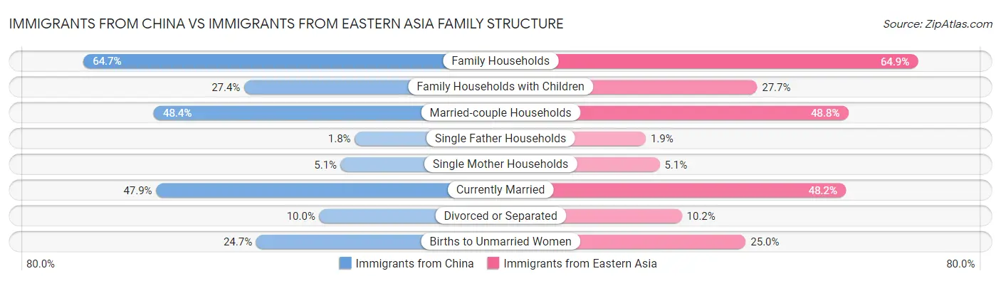 Immigrants from China vs Immigrants from Eastern Asia Family Structure