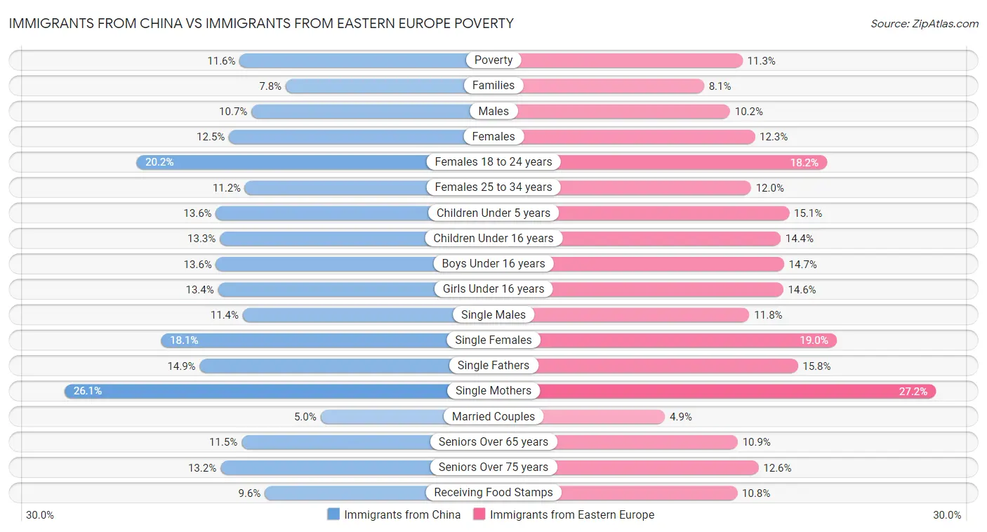 Immigrants from China vs Immigrants from Eastern Europe Poverty