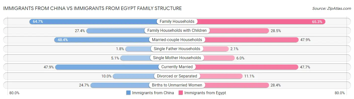 Immigrants from China vs Immigrants from Egypt Family Structure