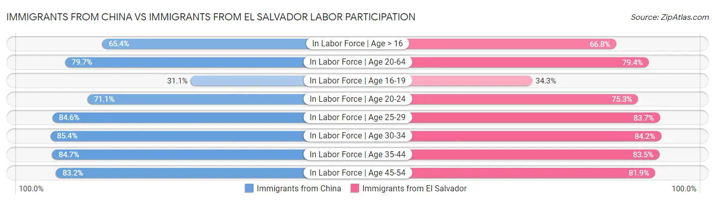 Immigrants from China vs Immigrants from El Salvador Labor Participation
