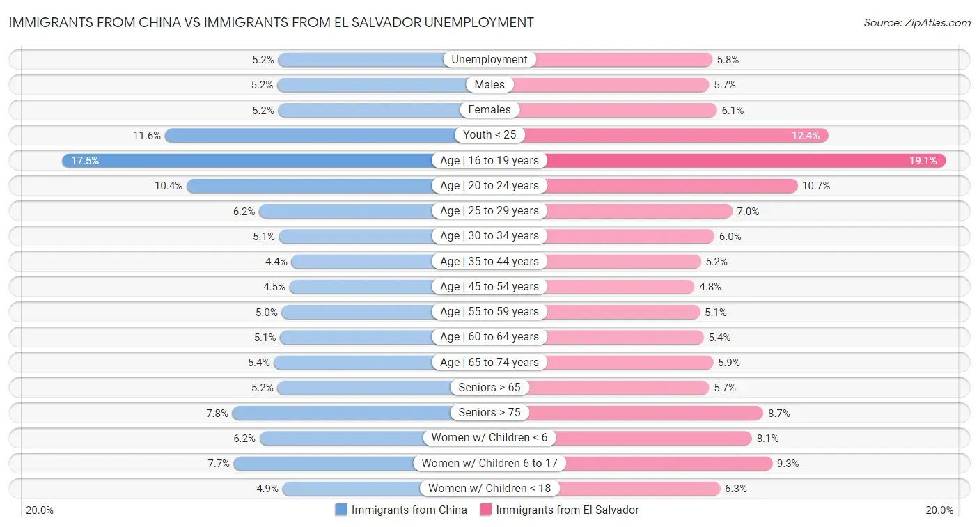 Immigrants from China vs Immigrants from El Salvador Unemployment