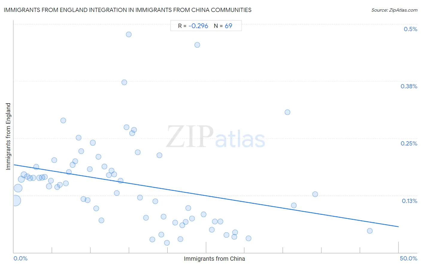 Immigrants from China Integration in Immigrants from England Communities