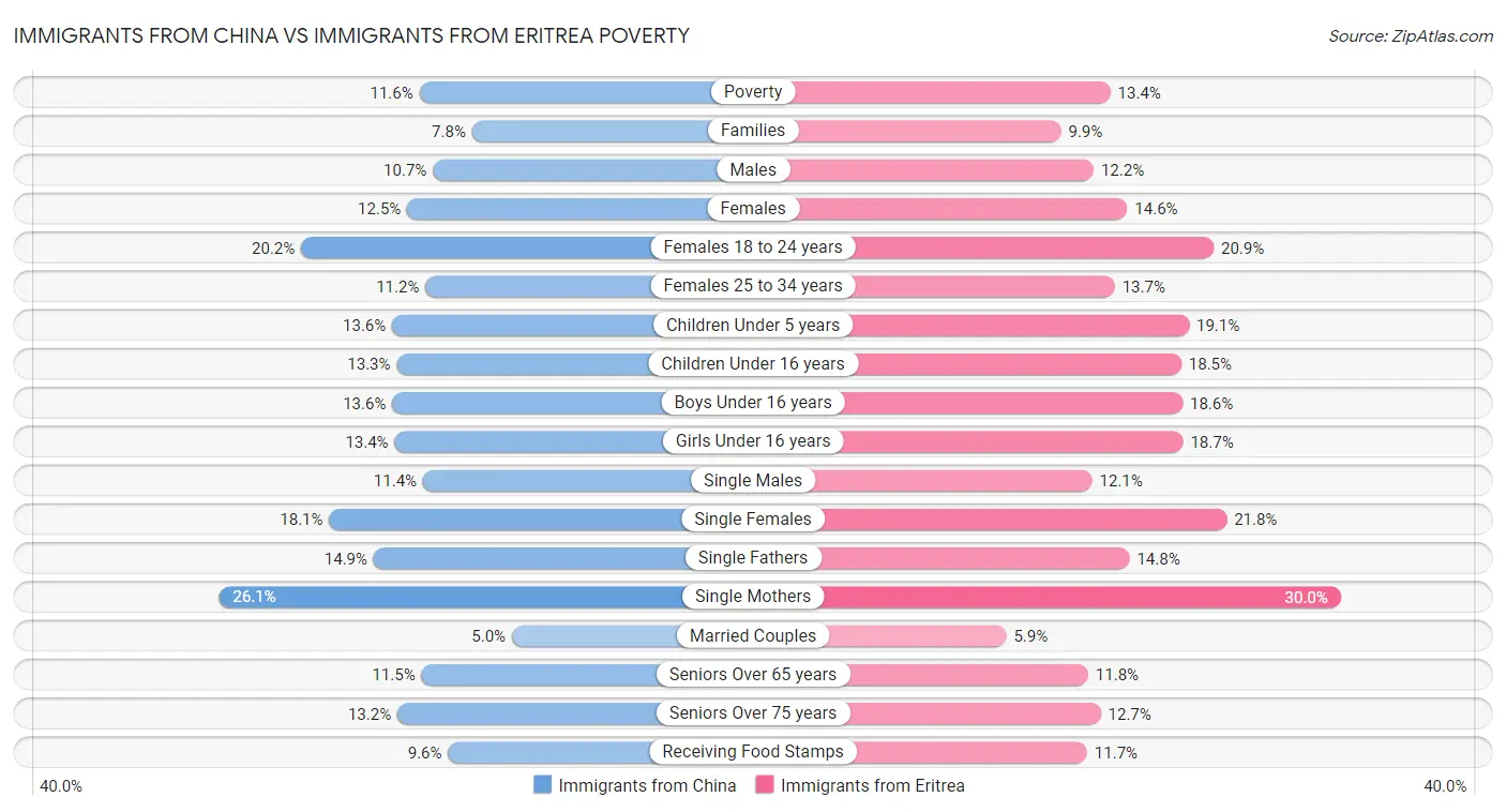 Immigrants from China vs Immigrants from Eritrea Poverty
