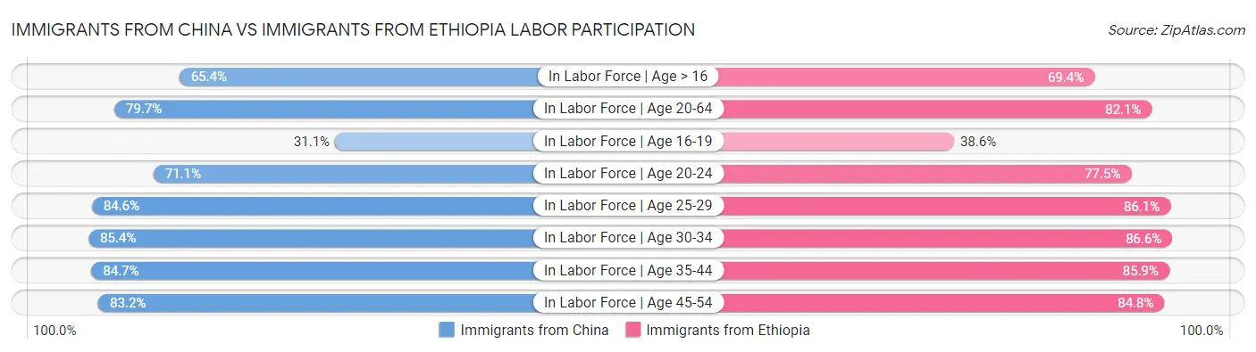 Immigrants from China vs Immigrants from Ethiopia Labor Participation