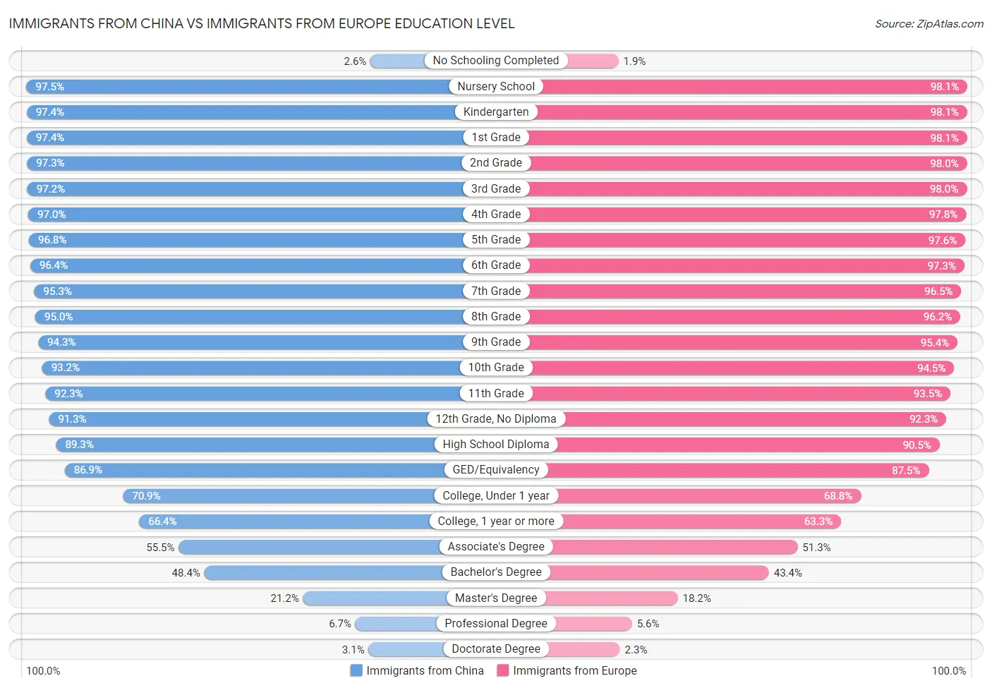 Immigrants from China vs Immigrants from Europe Education Level