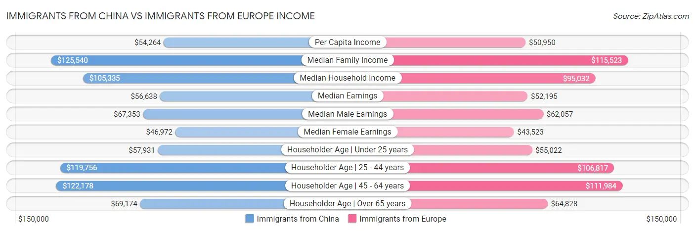 Immigrants from China vs Immigrants from Europe Income