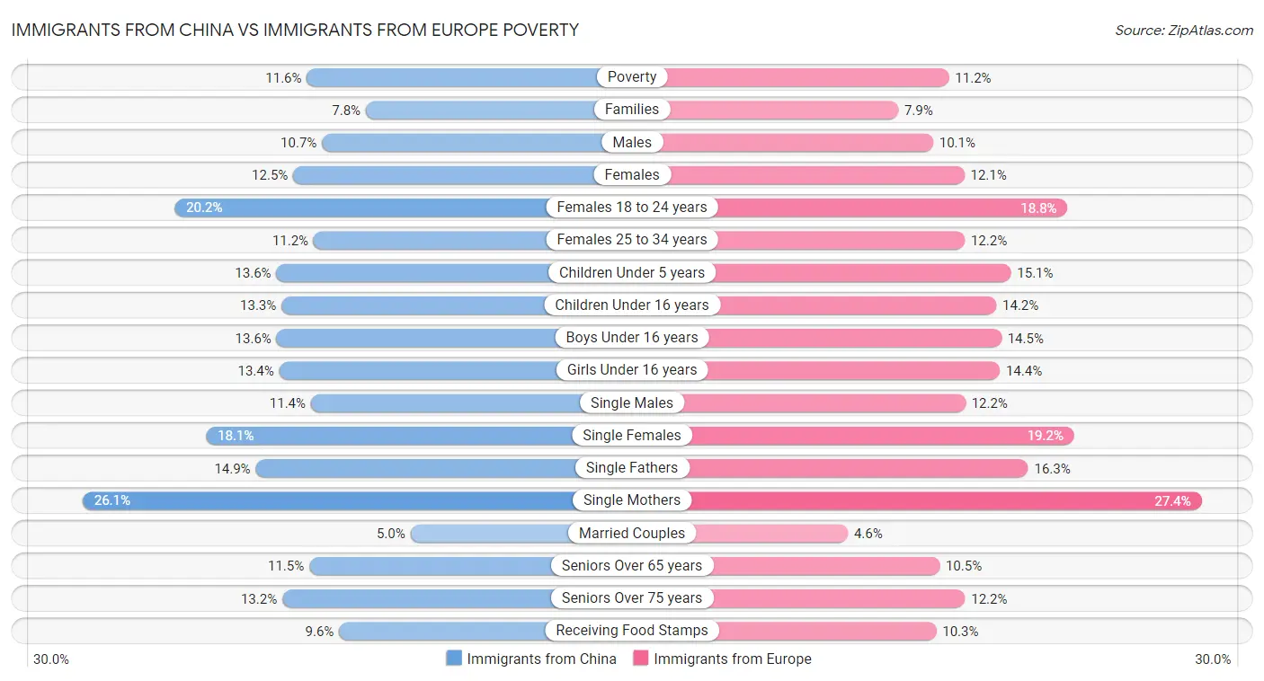 Immigrants from China vs Immigrants from Europe Poverty