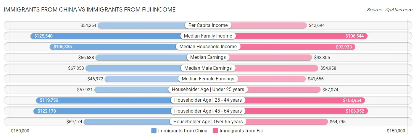 Immigrants from China vs Immigrants from Fiji Income