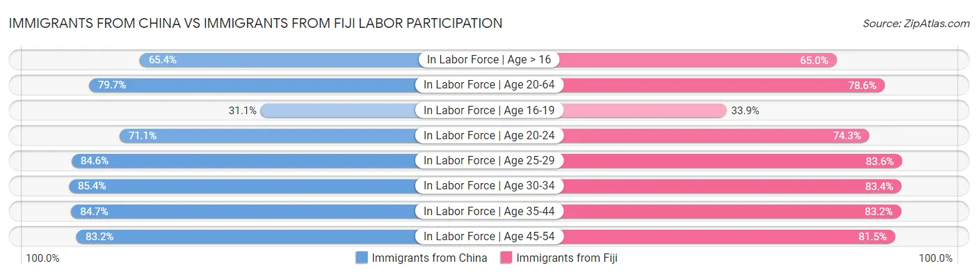 Immigrants from China vs Immigrants from Fiji Labor Participation
