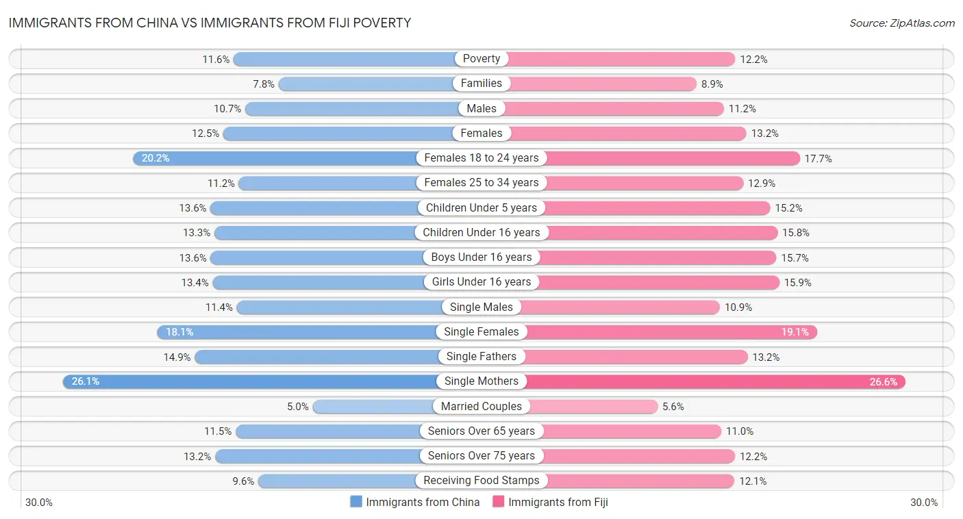 Immigrants from China vs Immigrants from Fiji Poverty