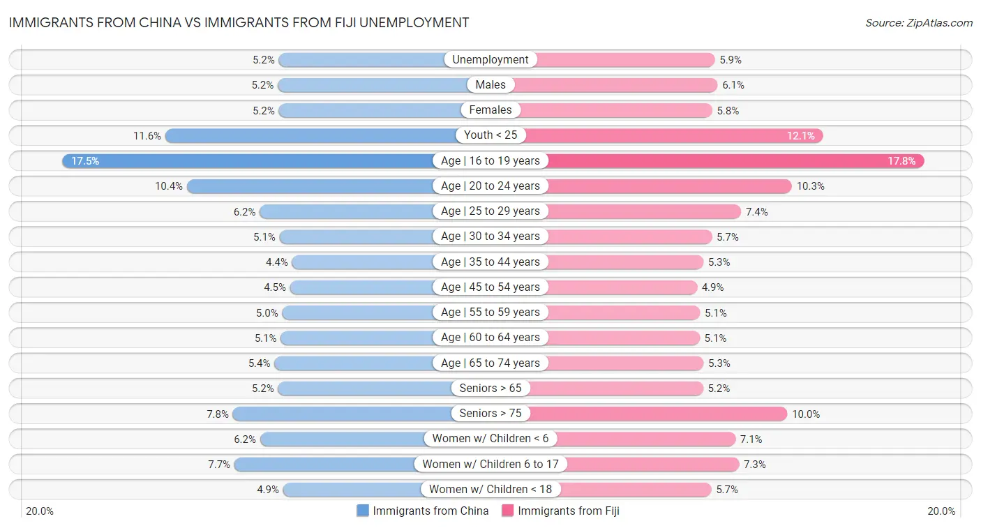 Immigrants from China vs Immigrants from Fiji Unemployment