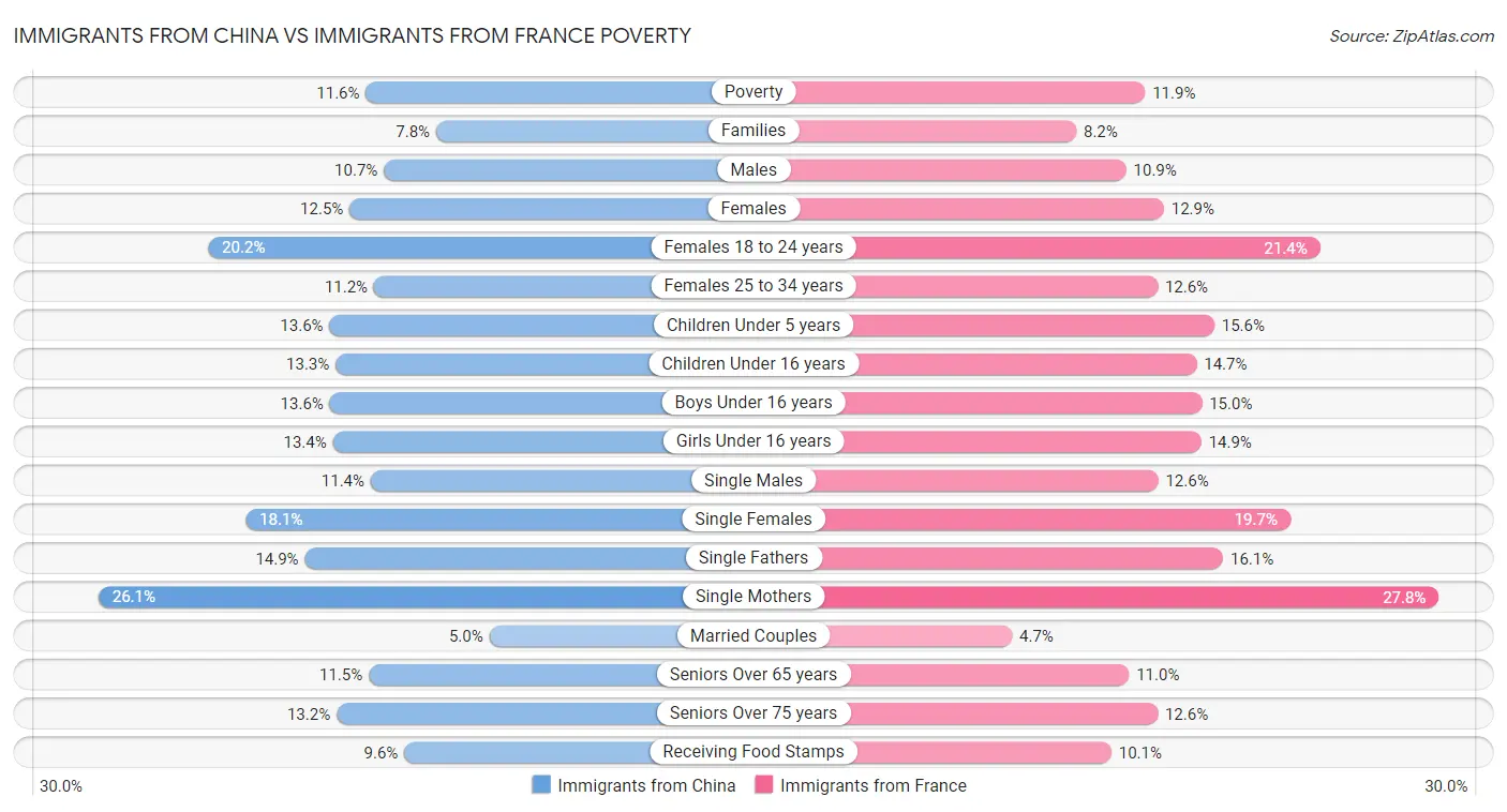 Immigrants from China vs Immigrants from France Poverty