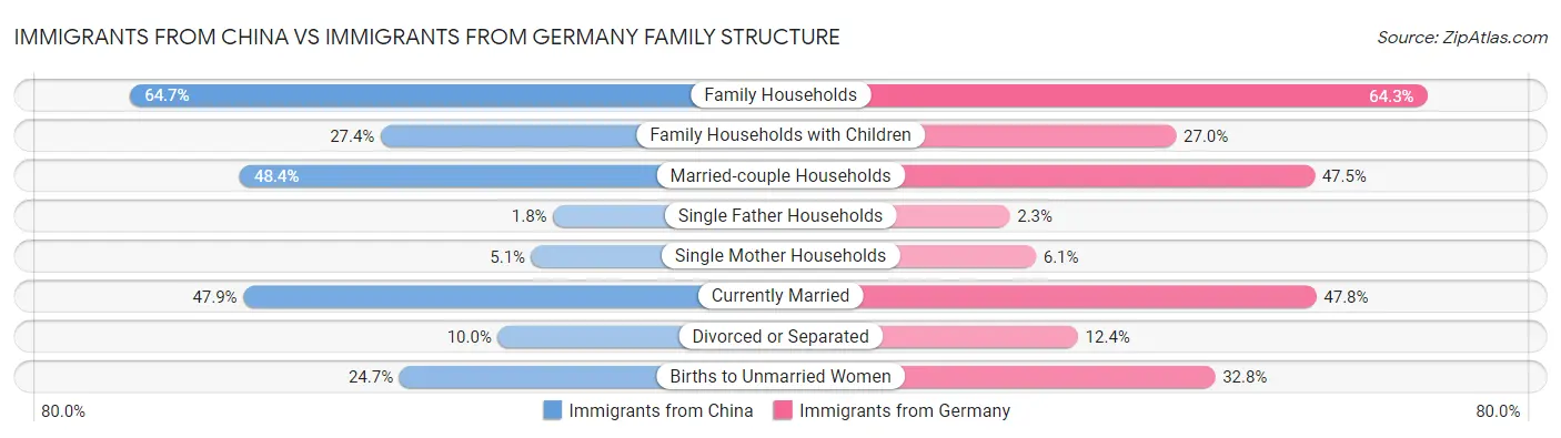 Immigrants from China vs Immigrants from Germany Family Structure