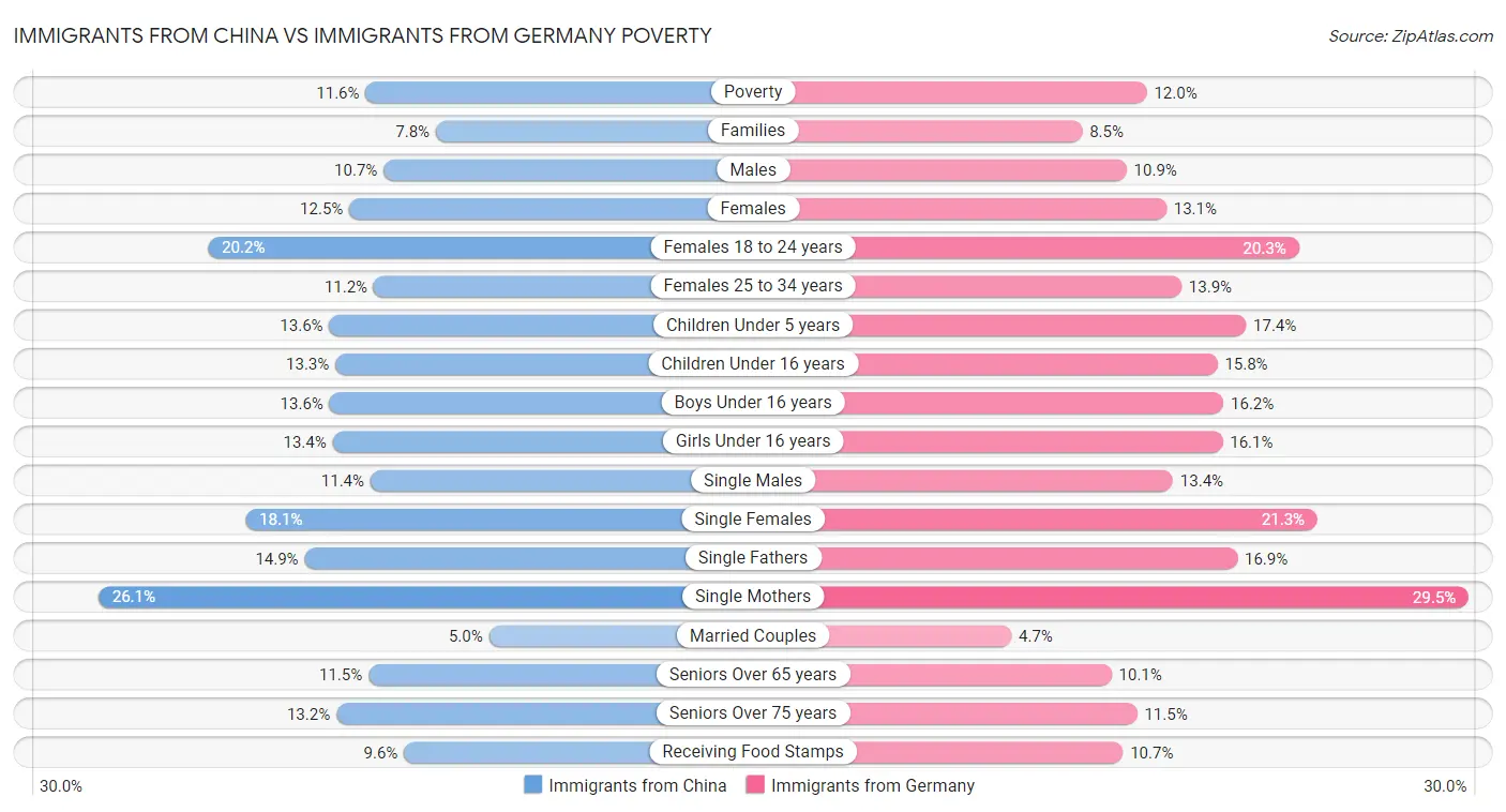 Immigrants from China vs Immigrants from Germany Poverty