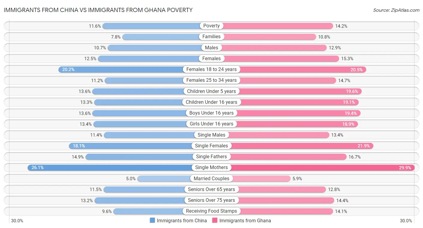 Immigrants from China vs Immigrants from Ghana Poverty