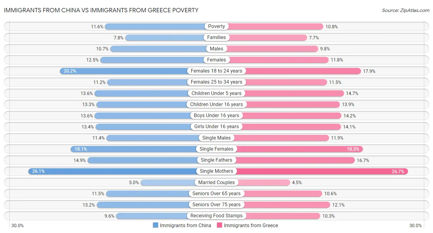 Immigrants from China vs Immigrants from Greece Poverty