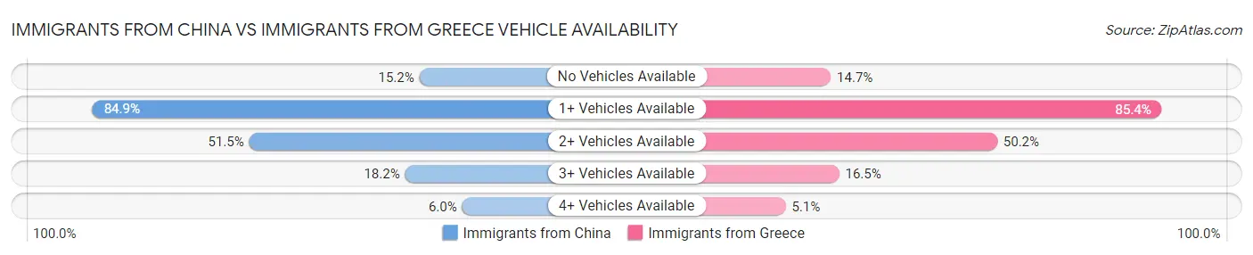 Immigrants from China vs Immigrants from Greece Vehicle Availability