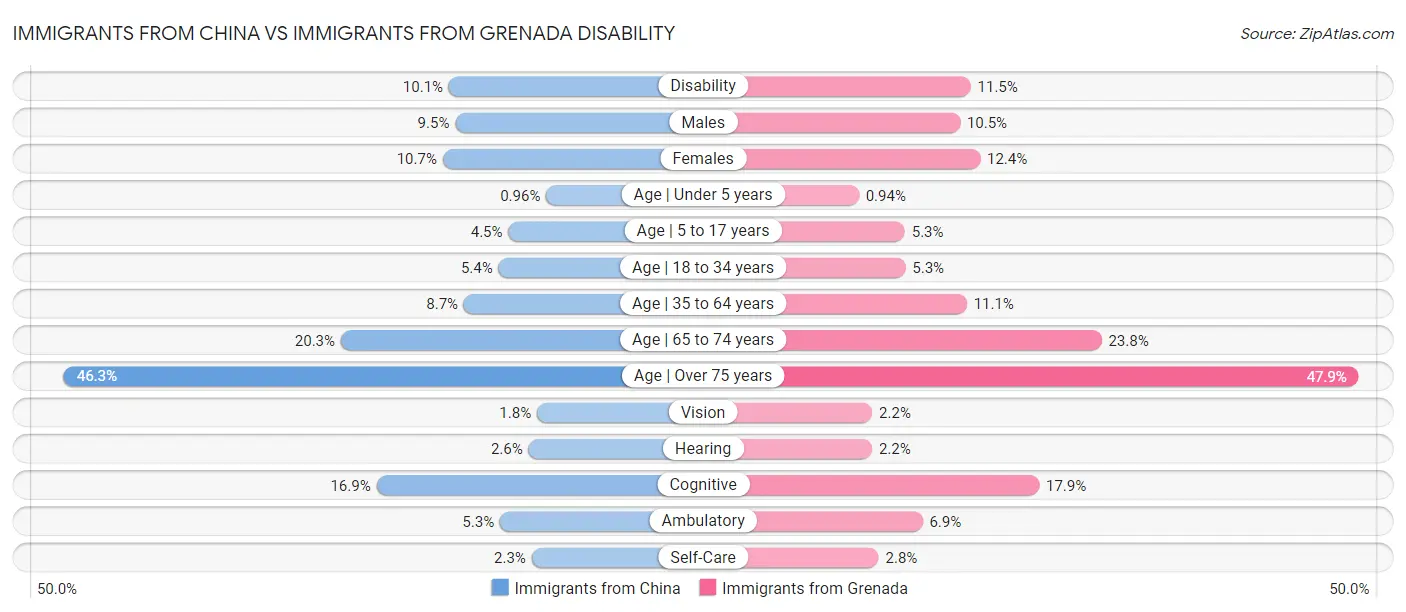 Immigrants from China vs Immigrants from Grenada Disability