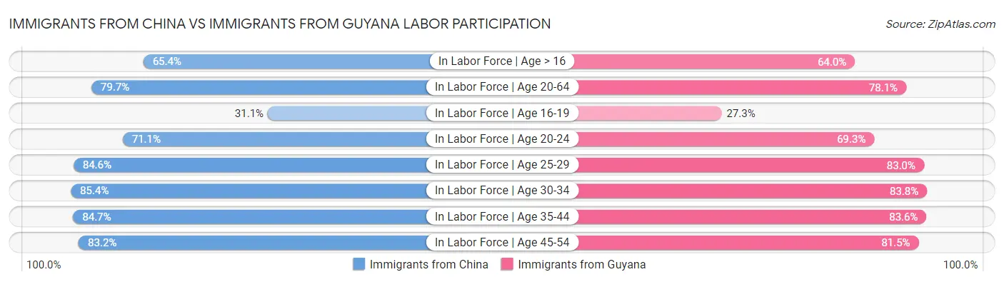 Immigrants from China vs Immigrants from Guyana Labor Participation