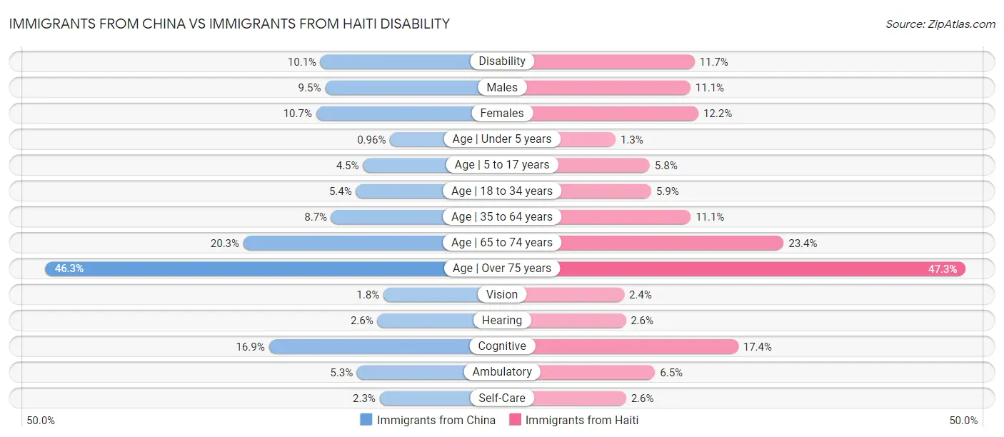 Immigrants from China vs Immigrants from Haiti Disability