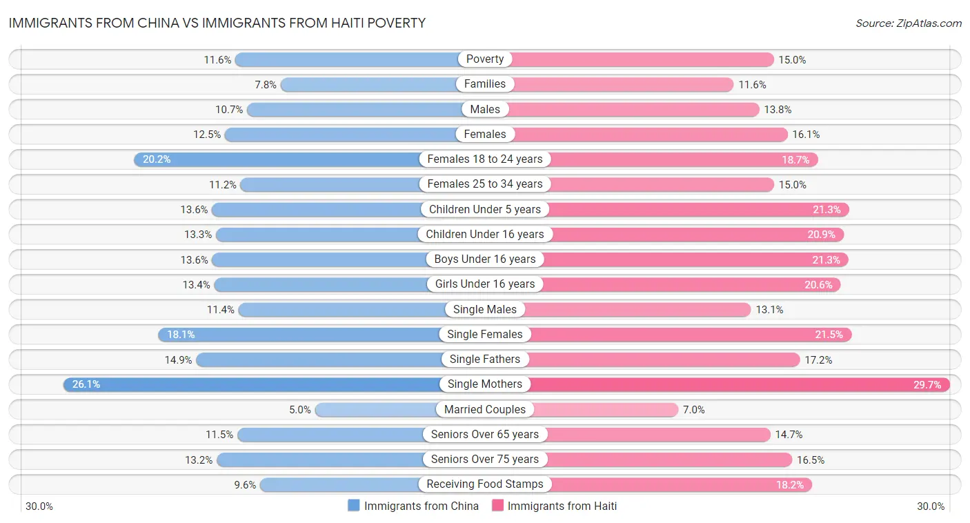 Immigrants from China vs Immigrants from Haiti Poverty