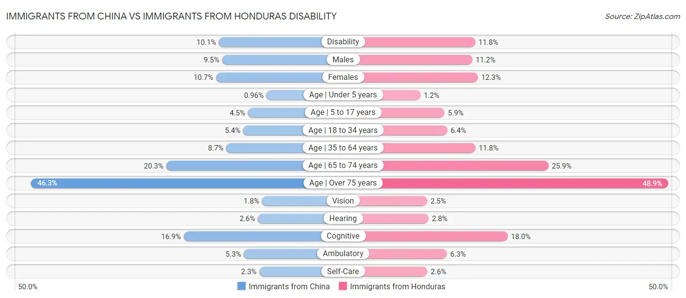 Immigrants from China vs Immigrants from Honduras Disability