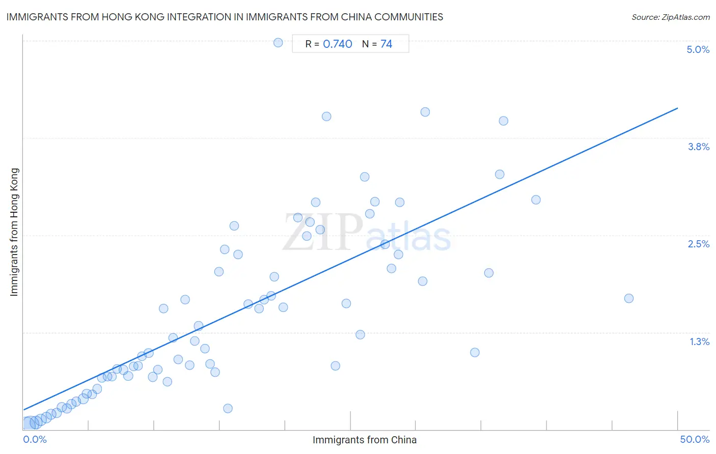 Immigrants from China Integration in Immigrants from Hong Kong Communities