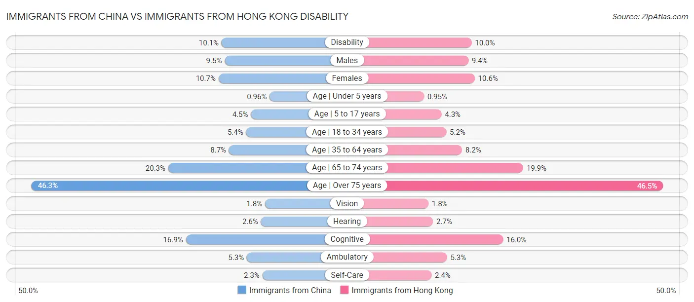 Immigrants from China vs Immigrants from Hong Kong Disability