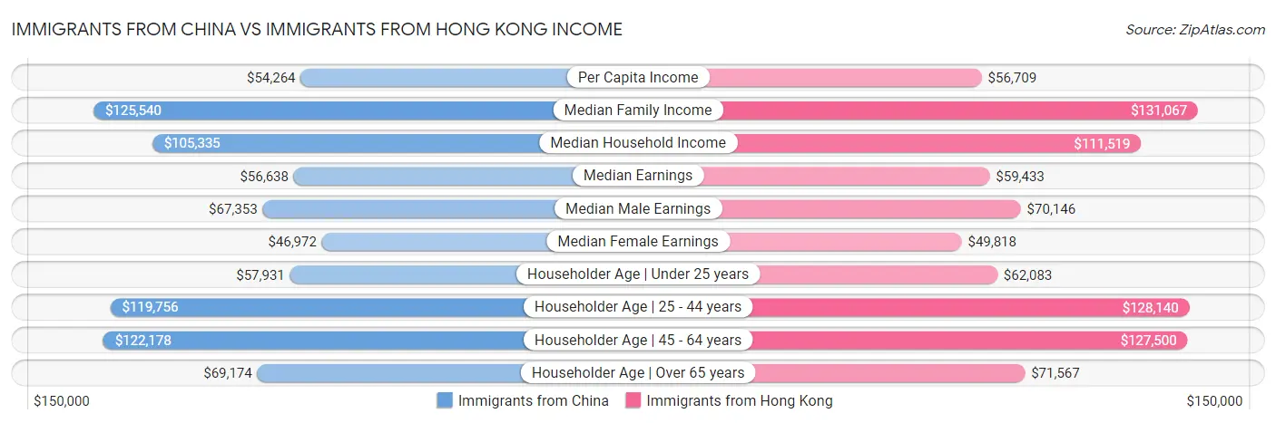 Immigrants from China vs Immigrants from Hong Kong Income