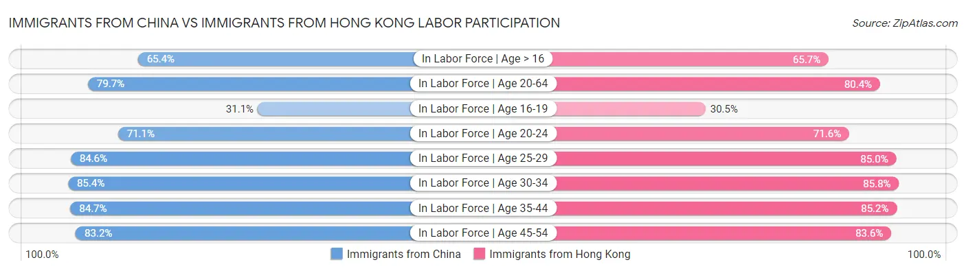 Immigrants from China vs Immigrants from Hong Kong Labor Participation