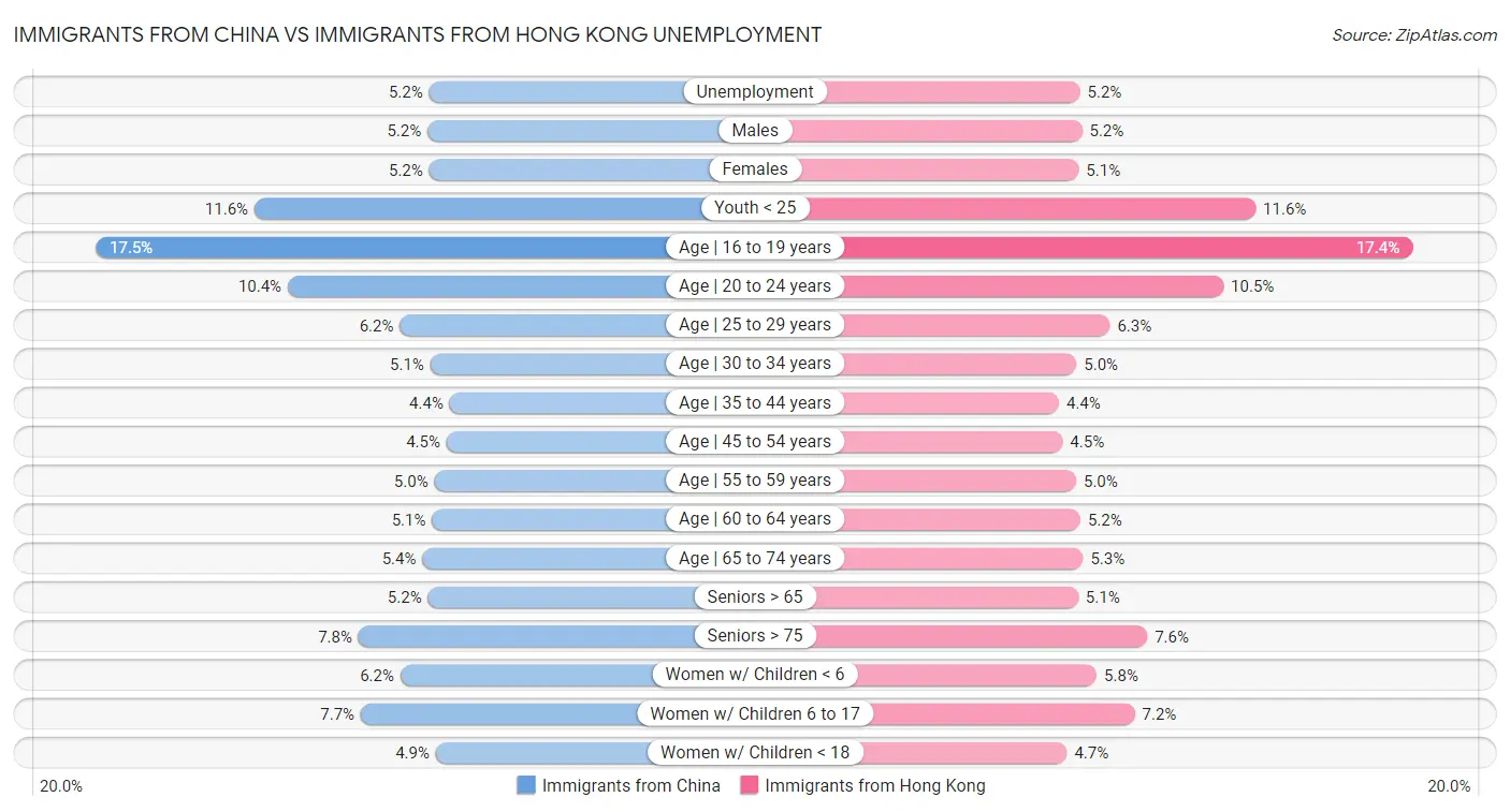 Immigrants from China vs Immigrants from Hong Kong Unemployment