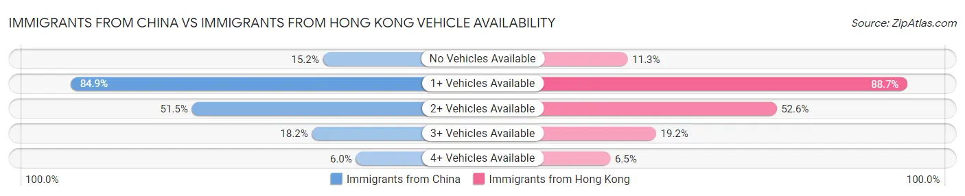 Immigrants from China vs Immigrants from Hong Kong Vehicle Availability