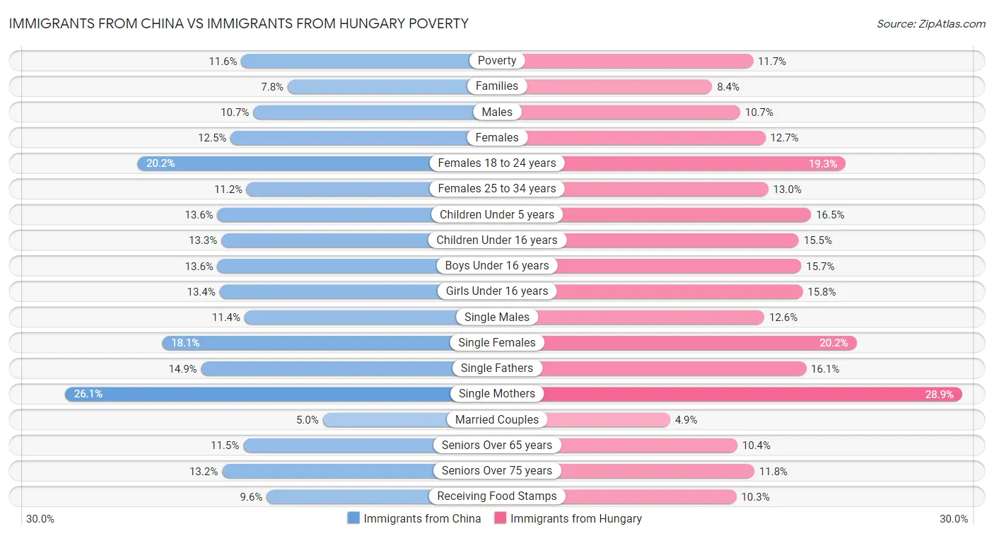 Immigrants from China vs Immigrants from Hungary Poverty