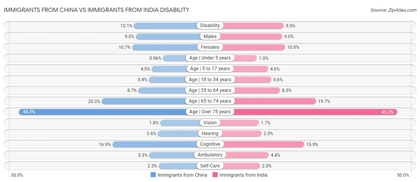 Immigrants from China vs Immigrants from India Disability