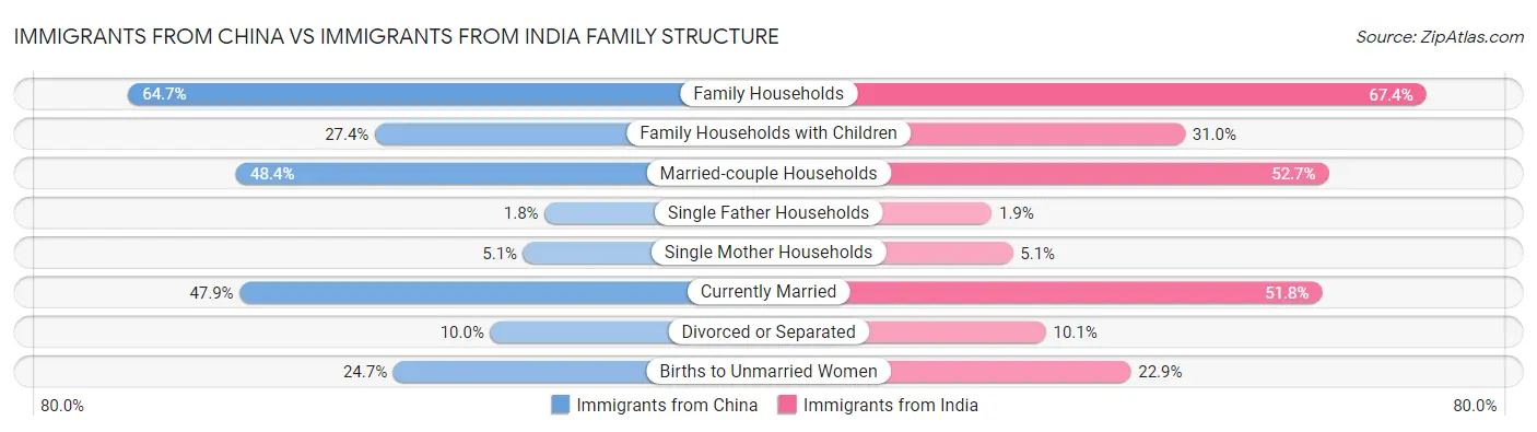 Immigrants from China vs Immigrants from India Family Structure
